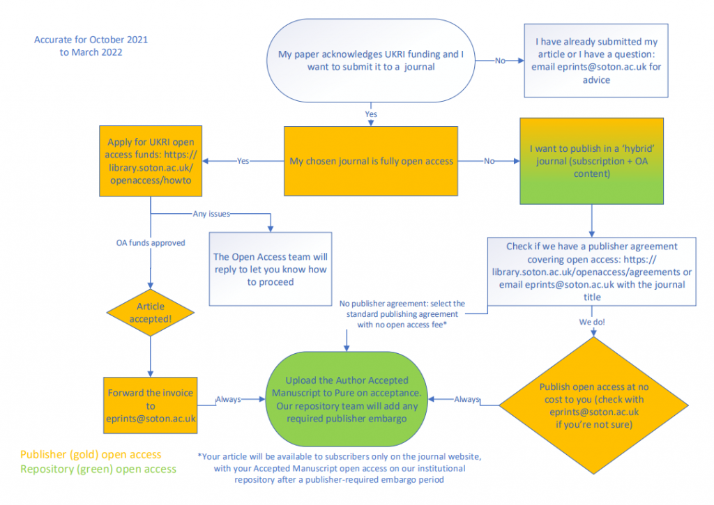 ukri-open-access-publishing-from-now-to-april-2022-research-matters