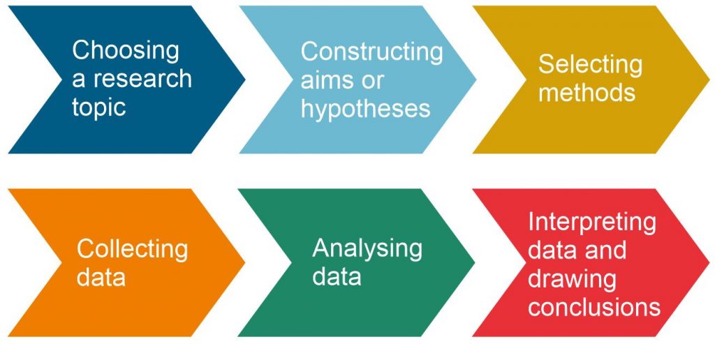 development method of research