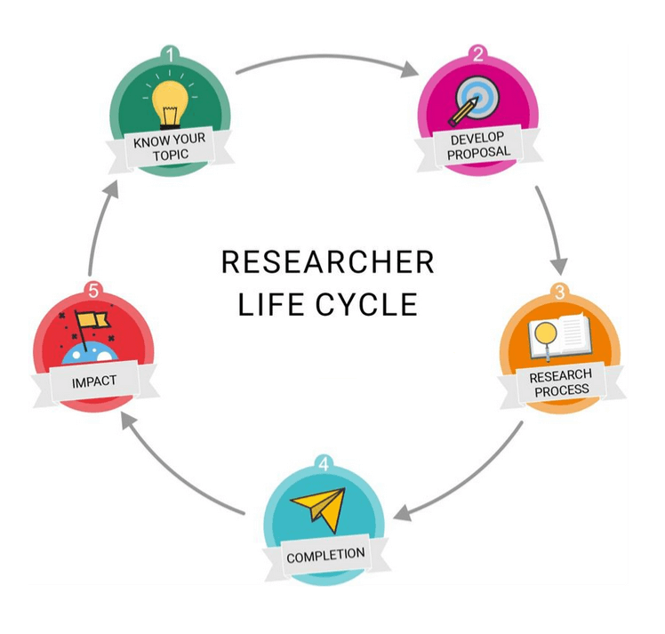 Research Lifecycle
