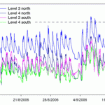 Internal temperature on north and south sides of office building