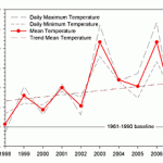 graph of summer temperature in the South of the UK vs time