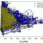 Carbon dioxide monitoring data