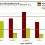 Bar chart showing user contentment before and after atrium installation in office space