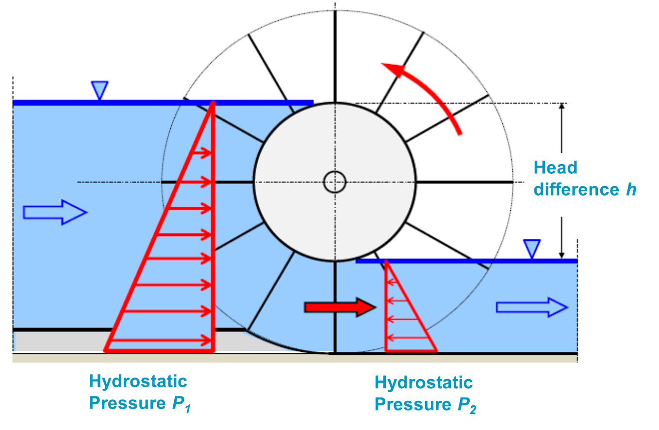 Pressure head. Hydrostatic Pressure. Hydrostatic Pressure Vessels. Hydrostatic Pressure Formula. Hydrostatic Pressure field Units.