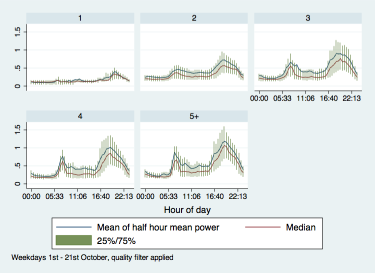 ONS publishes SERG report on smart meter data for a future census