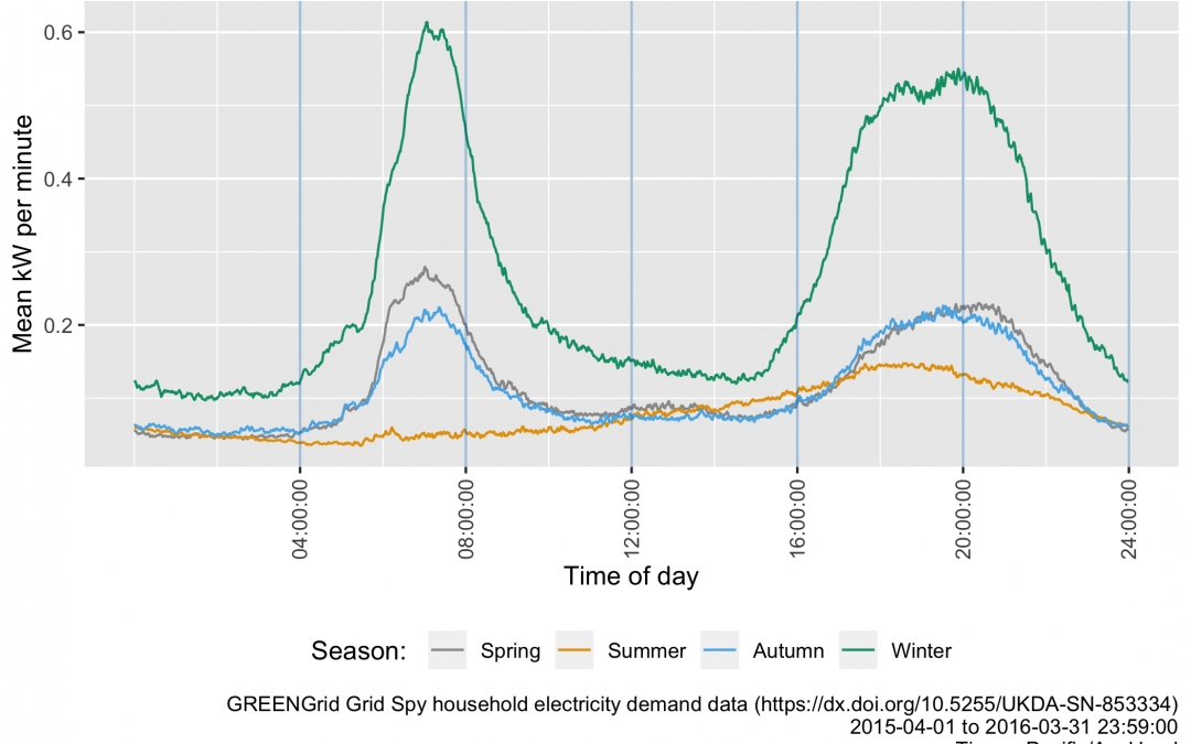 SPATIALEC GF supports GREEN Grid project to release unique household electricity demand dataset for public use