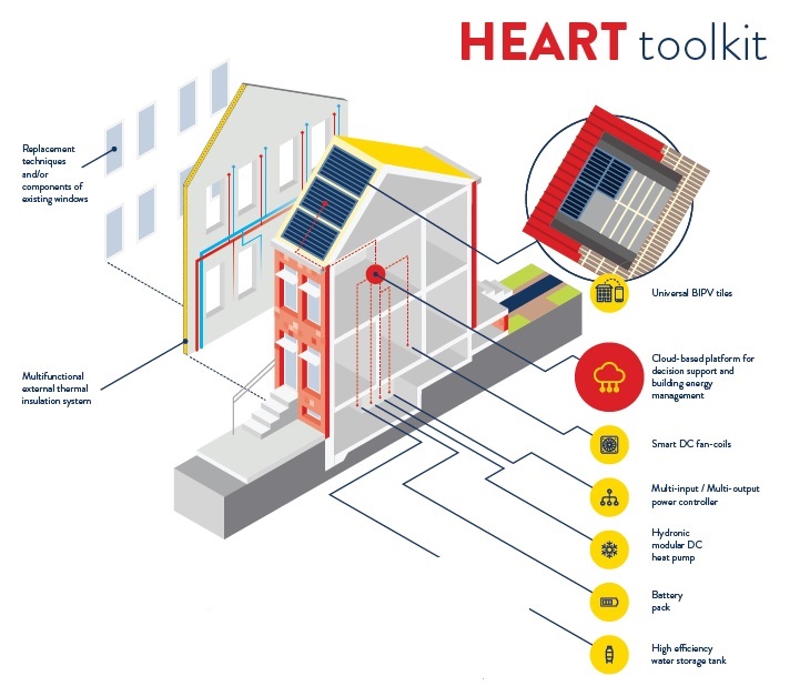 HEART (Holistic Energy and Architectural Retrofit Toolkit)