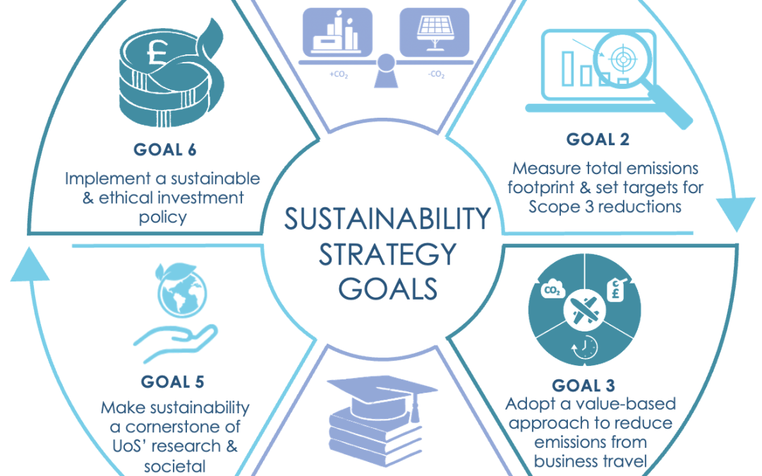 Sustainability Implementation Group